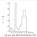 김우영 농장 | 산란계 일반 사양관리