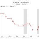 [금리] 한국은행 - 기준금리 추이 이미지