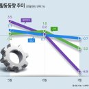 [펌]소비(C), 투자(I), 정부(G), 무역수지(XM) 어느 하나…하반기 경기 회복에 ‘적신호’[기로에 선 실물경제] 이미지