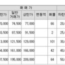 Re:대충10억 만든것같네요. 첨부는 정확하게 1년 전에 쓴 글(마포구 공덕동 아파트 시세) 이미지