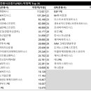 국내 벤처캐피탈(VC) 순위는 어떻게 될까?