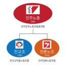 16. 민주노총 : 정체와 좌파 정치성향 = 16개 노조(전교조, 전공노, 언론노조, 등) = 1,002,989명 이미지