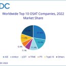 Worldwide Top 10 OSAT Companies,2022 Market Share 이미지