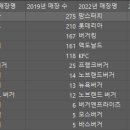 Re: 문제601. (오늘의 마지막 문제) 2019년도에 비해서 2022년도에 버거... 이미지