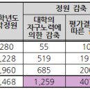 일반대학 교직과정 90%가 ‘부실’ 평가 이미지