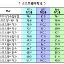 2023 주요대학 ＜소프트웨어학과＞ 취업률 이미지