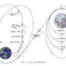 일본, 달탐사 위성(SELENE) 발사 예정 이미지