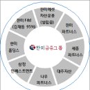 2016년 한미금융그룹 각 부문별 경력직 모집 이미지