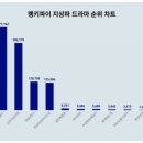 김남주·차은우 콤보, 잡을 이가 누구랴…&#39;원더풀 월드&#39; 지상파 드라마 올킬 이미지