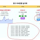 영종 아파트 추세전환 - 영종하늘도시한라비발디 4.95억 주공스카이빌7단지 2.4억 등 이미지