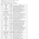 산야초 효소 담구기에 좋은 100가지 약초. (약초이름.지역.효능.추) 이미지