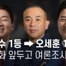 ﻿안철수 1등→오세훈 1등… 명태균, 단일화 앞두고 여론조사 조작 - 뉴스타파 이미지