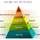 [동향과 쟁점] 기업의 사회적 책임(CSR) 이미지