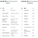 한국 최대 실사용자 모바일 게임 탑10