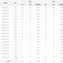 임산가공기사 응시인원, 합격률 (2017년까지) 이미지