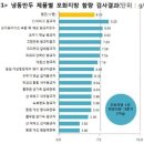 "냉동만두 `비만` 주의…5∼6개, 포화지방 1일 기준 60％ 함유" 이미지