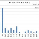 서러운 중대형…118만가구 양도세 면제 소외돼 이미지