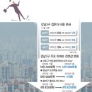 역전세 함정에 빠진 갭투자…강남3구도 못 피했다 이미지