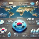 “리플 못 잃어”⋯XRP 전체 시총 중 16% 한국 차지 이미지