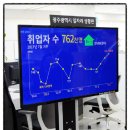 14일 광주광역시 일자리상황판 설치, 주요지표 한눈에 볼 수 있다. 이미지