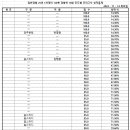 일반경찰 25-1차 대비 1순환 진도별 모의고사 경찰학 10회 성적 통계표 이미지