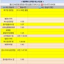 제455회 정기산행. 서울🏙 관악산 연주대,팔봉,육봉 가을 단풍산행 이미지