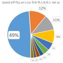 (주)닥터이엔티 | 2018년 8주차(2.19~2.25) 국내 박스오피스 TOP 10 성큼 다가온 봄철 비수기