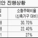 개포시영 `소형 30%` 재건축 통과 - 둔촌주공도 30%가 굳어질까? 이미지