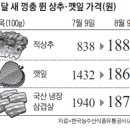 폭염에 상치, 깻잎 값 껑충 --(옮긴 글) 이미지