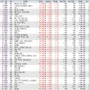 3월 26일 미국 주식 S&amp;P 500 상승률 상위 종목 TOP 100