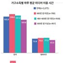 가구소득 높을수록 어린이 미디어 이용시간 줄어든다 이미지