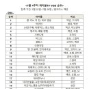 7월 4주차 TV프로 VOD 순위 .jpg 이미지