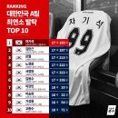 오늘의 축구에서 올린 국가대표 최연소 데뷔기록 이미지