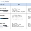 2022년 5급+외교관 후보자 합격생들이 뽑은 필기구top3 이미지