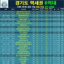중동역 푸르지오 아파트 앞 다산공원 | 경기도 역세권 아파트 4~10억대 (3월 4주차)