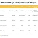 ﻿바이낸스가 모네로, ZCash 및 기타 프라이버시 코인을 부팅하는 것이 잘못되었습니다. 이미지