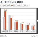 삼성전자, 애플에 빼앗긴 '글로벌 1위' 탈환 이미지