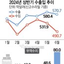 상반기 수출 3348억달러…올해 7000억달러 청신호 이미지