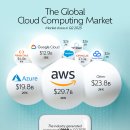 시장 점유율 기준 세계 최대 클라우드 제공업체 순위 이미지