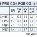 안정권역