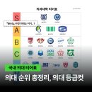 의대 선택시 고려사항들 .. (수련병원, 등록금 등) 이미지