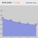 엠투웬티 EMS트레이닝 마요홈 1달차 마법같은 후기