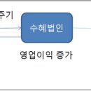 일감몰아주기증여세과세요건 2 이미지