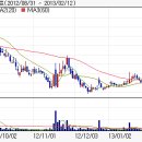 대림B&Co] $$ 저평가 우량주, 상승 초입국면 $$ 이미지