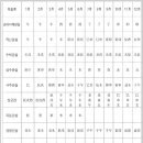 생월 기준 신살 조견표 이미지