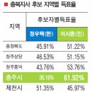 충북도지사 선거 지역별 득표율 이미지