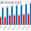 한국인 평균 키, 男172.5cm·女 159.6cm..남성 절반 '비만' 이미지