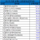 09월 17일 코스닥 금액기준 외국인/기관 총매도/총매수 순위 이미지