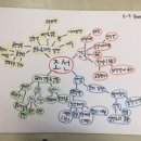 조선시대 마인드맵 이미지