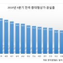 [수익형 부동산 투자 정보]전국 중대형 상가 공실률 11.7% '역대 최고' (상가투자노하우, 상가투자정보, 상가경매.역세권상가.신도시상가) 이미지